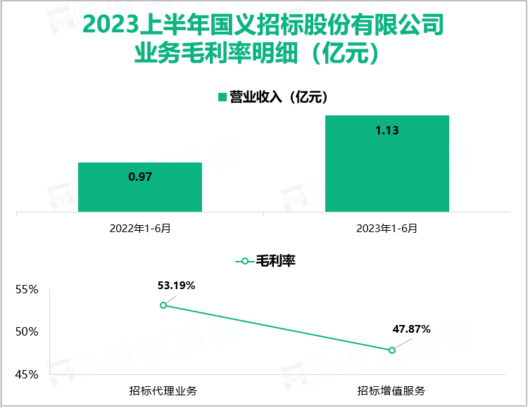 2023上半年国义招标股份有限公司 业务毛利率明细（亿元）