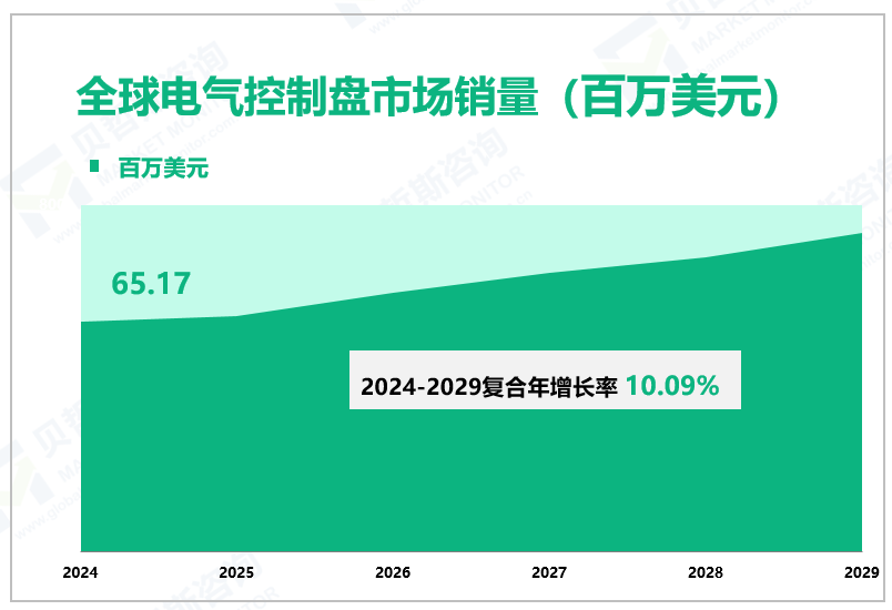 全球电气控制盘市场销量（百万美元）