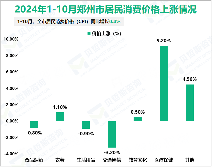 2024年1-10月郑州市居民消费价格上涨情况