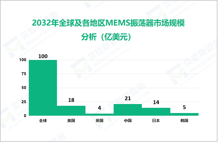 2032年全球及各地区MEMS振荡器市场规模分析（亿美元）