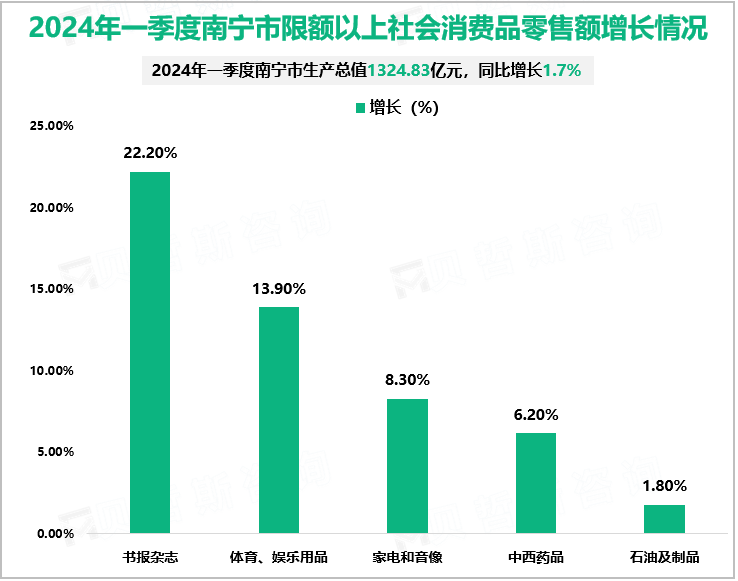 2024年一季度南宁市限额以上社会消费品零售额增长情况2024年一季度南宁市限额以上社会消费品零售额增长情况