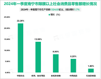 2024年一季度南宁市生产总值1324.83亿元，同比增长1.7%