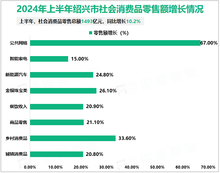 2024年上半年绍兴市社会消费品零售额增长情况