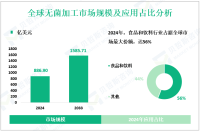 2024年全球无菌加工市场规模为886.90亿美元，食品和饮料行业占56%