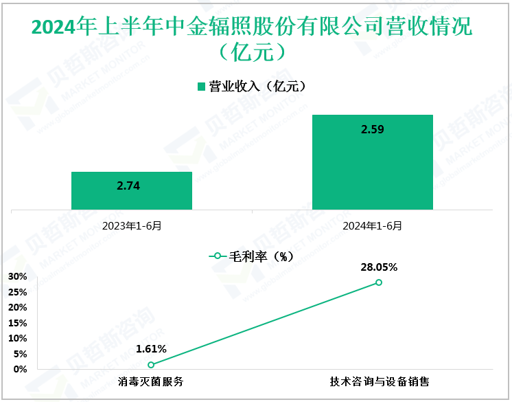2024年上半年中金辐照股份有限公司营收情况（亿元）