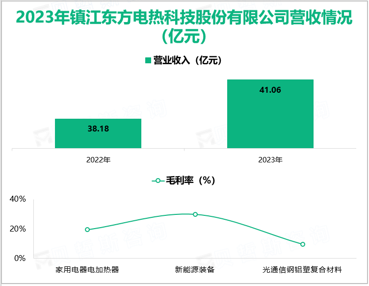 2023年镇江东方电热科技股份有限公司营收情况(亿元)