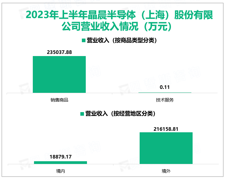 2023年上半年晶晨半导体（上海）股份有限公司营业收入情况（万元）