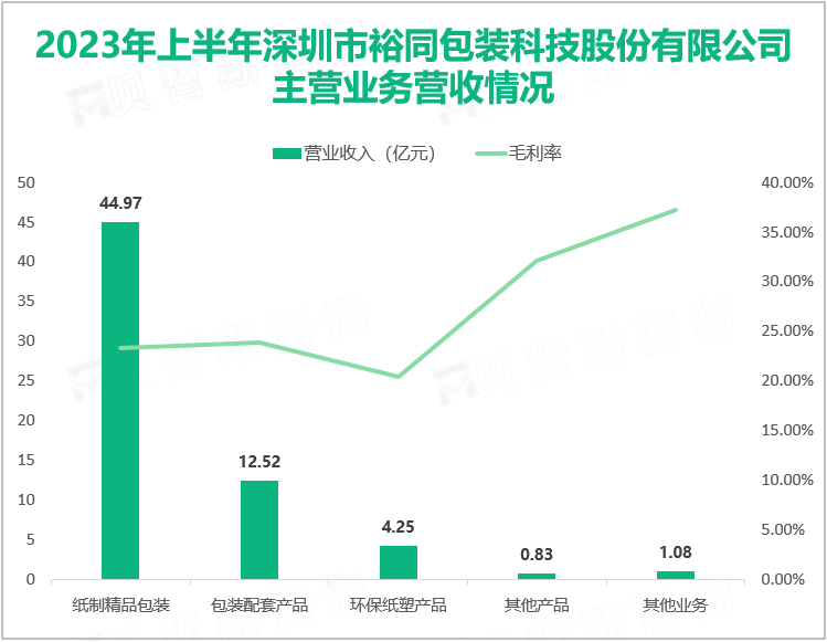 2023年上半年深圳市裕同包装科技股份有限公司主营业务营收情况