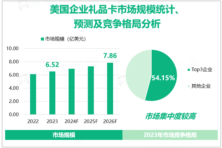 美国企业礼品卡市场规模统计、预测及竞争格局分析