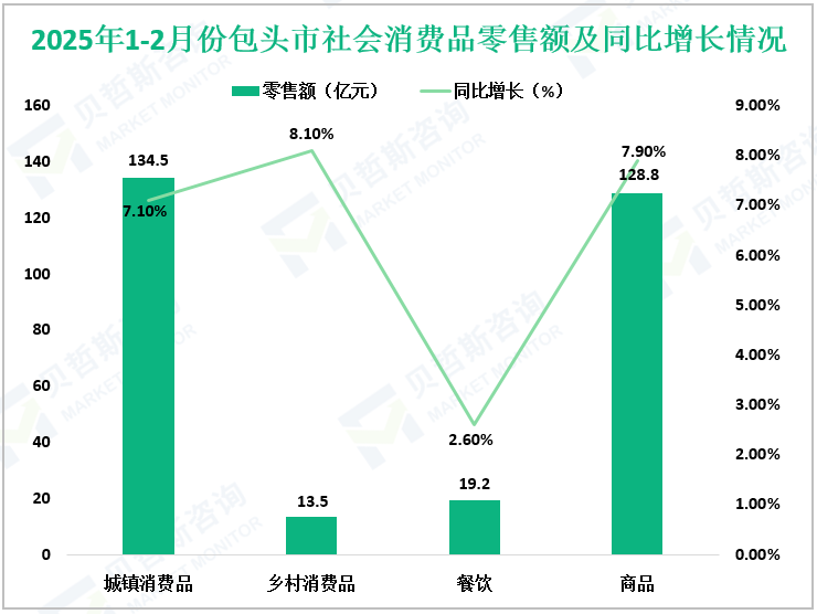 2025年1-2月份包头市社会消费品零售额及同比增长情况