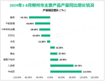 2024年1-8月郴州市规模以上工业增加值同比增长9.2%，比1-7月高0.1%