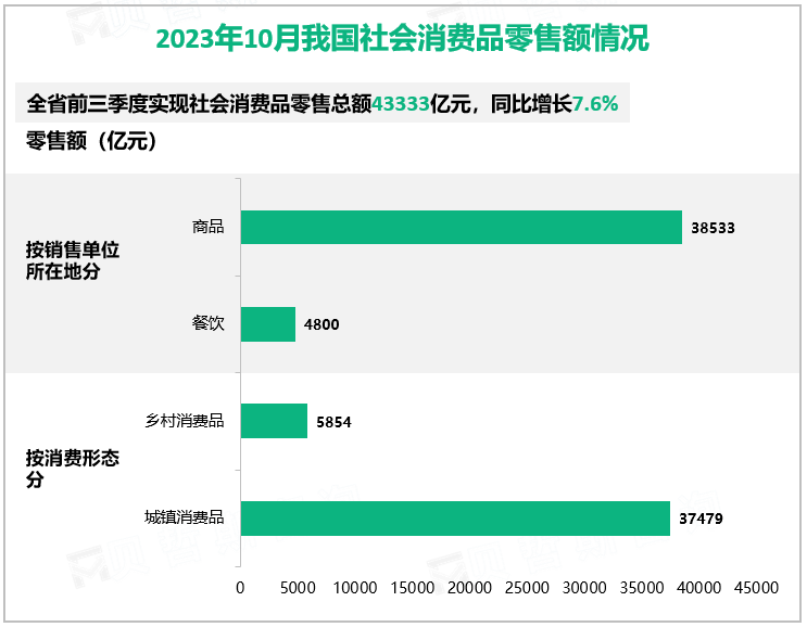 2023年10月我国社会消费品零售额及同比增长情况