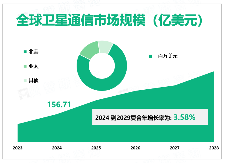 全球卫星通信市场规模（亿美元）