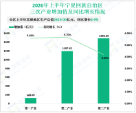 2026年上半年宁夏回族自治区实现地区生产总值2819.00亿元，同比增长4.9%