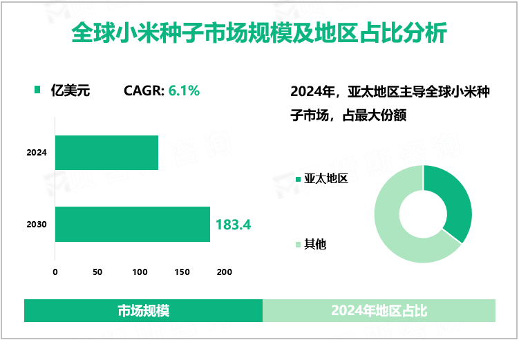 全球小米种子市场规模及地区占比分析