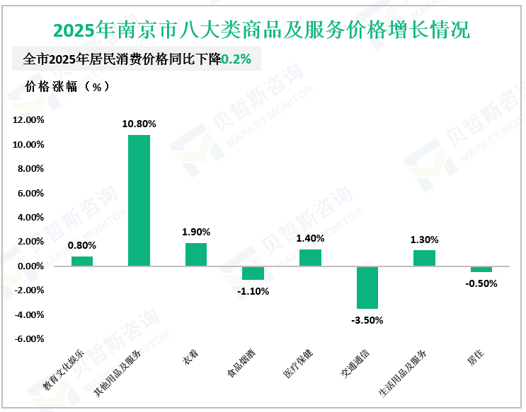 2025年南京市八大类商品及服务价格增长情况