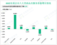 2025年南京市社会消费品零售总额8135.85亿元，同比增长3.5%