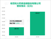 老百姓是国内规模领先的药品零售连锁企业之一，其总体营收在2023年达到224.37亿元

