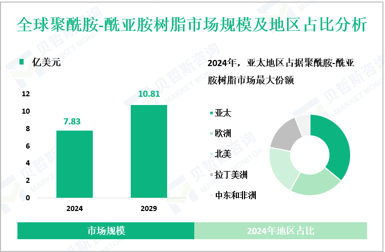 全球聚酰胺-酰亚胺树脂市场规模及地区占比分析