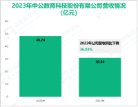 中公教育专注于公共就业服务领域，其营收在2023年为30.86亿元