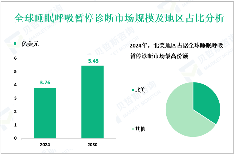 全球睡眠呼吸暂停诊断市场规模及地区占比分析