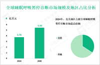 睡眠呼吸暂停诊断行业研究：2024年全球市场规模为3.76亿美元