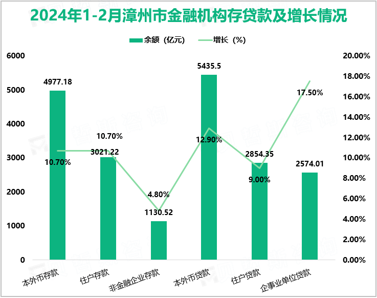 2024年1-2月漳州市金融机构存贷款及增长情况