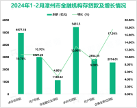 2024年1-2月漳州市规模以上工业增加值增长13.1%