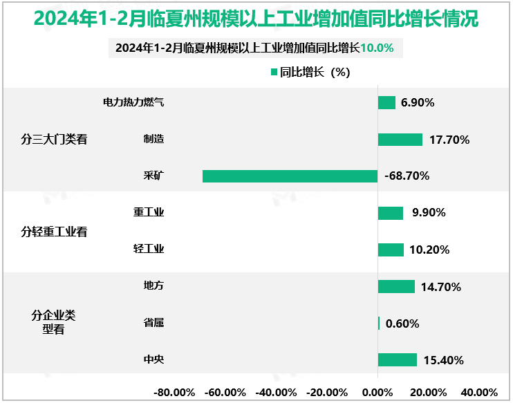 2024年1-2月临夏州规模以上工业增加值同比增长情况