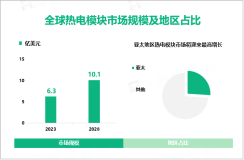 2023年全球热电模块市场规模达6.3亿美元，亚太市场将迎来最高增长

