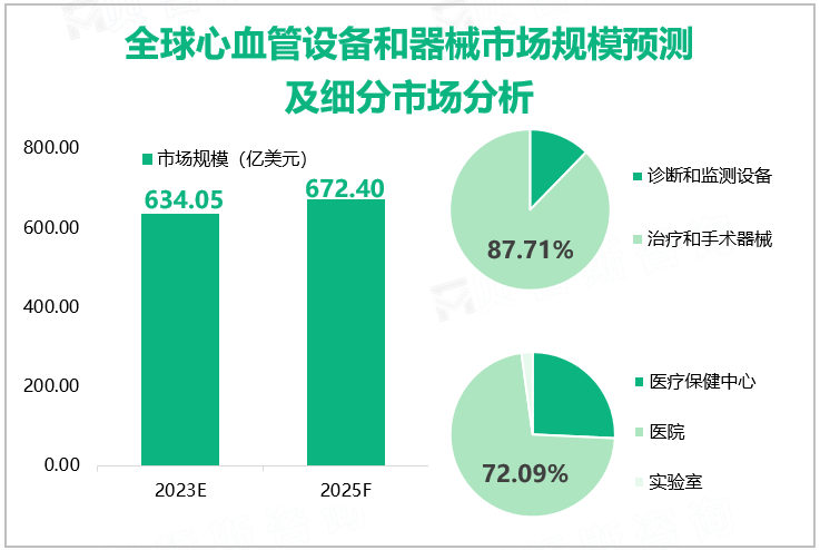 全球心血管设备和器械市场规模预测及细分市场分析