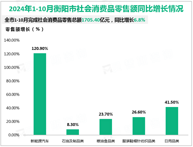 2024年1-10月衡阳市社会消费品零售额同比增长情况