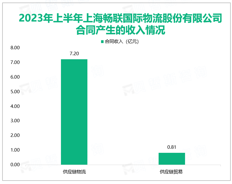 2023年上半年上海畅联国际物流股份有限公司合同产生的收入情况