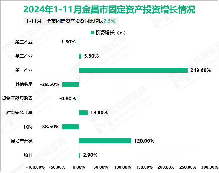 2024年1-11月金昌市固定资产投资增长情况