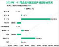 2024年1-11月金昌市规模以上工业增加值同比增长25.8%