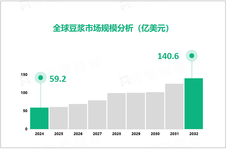 全球豆浆市场规模分析（亿美元）