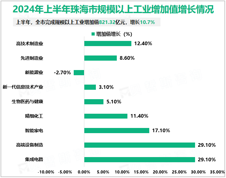 2024年上半年珠海市规模以上工业增加值增长情况