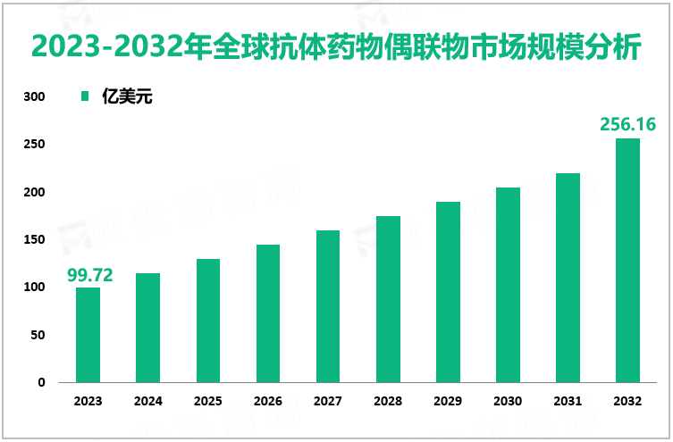 2023-2032年全球抗体药物偶联物市场规模分析