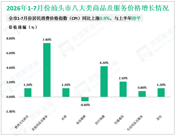 2026年1-7月份汕头市八大类商品及服务价格增长情况