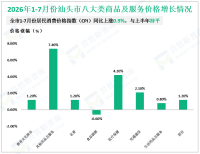 2026年1-7月汕头市规上工业增加值同比增长0.5%