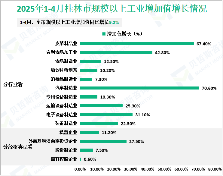 2025年1-4月桂林市规模以上工业增加值增长情况