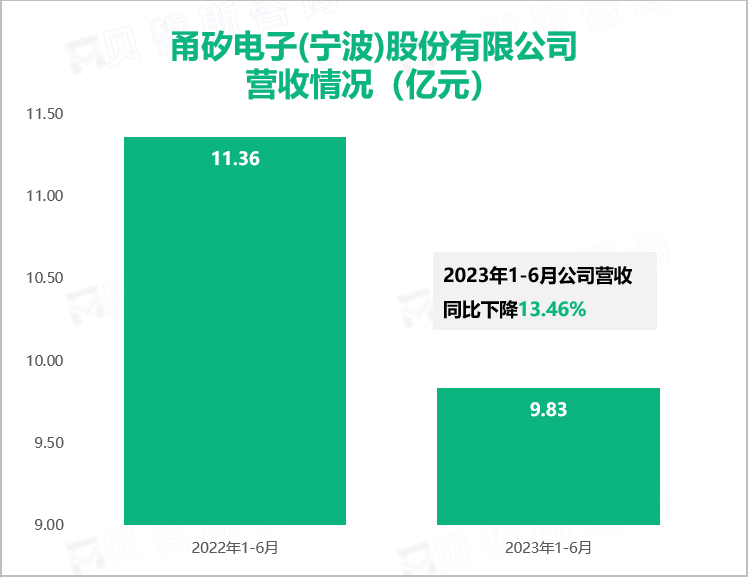 甬矽电子(宁波)股份有限公司 营收情况（亿元）