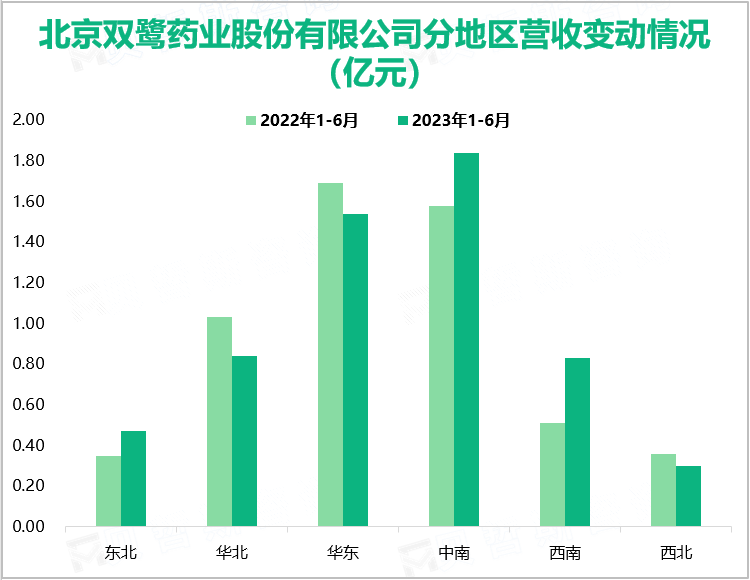 北京双鹭药业股份有限公司分地区营收变动情况（亿元）