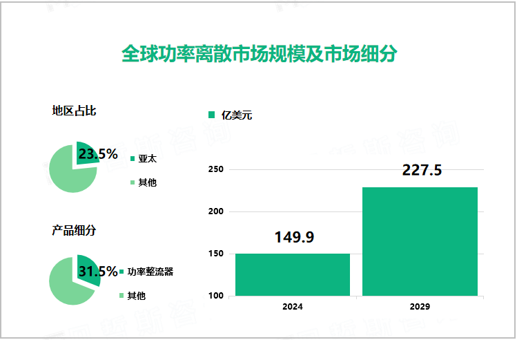 全球功率离散市场规模及市场细分