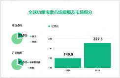 2024年全球功率离散市场规模达149.9亿美元，亚太市场占比达23.5%

