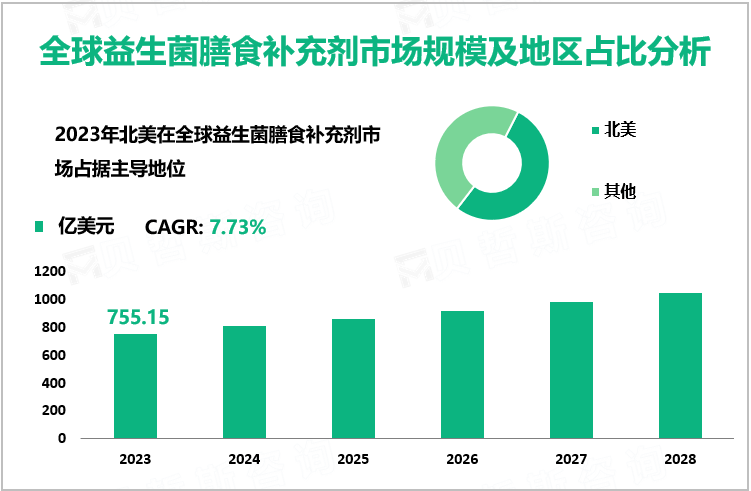 全球益生菌膳食补充剂市场规模及地区占比分析