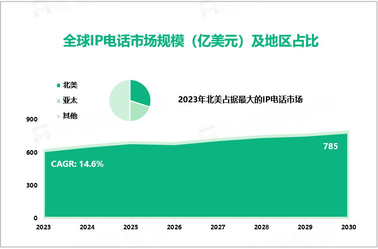 全球IP电话市场规模（亿美元）及地区占比