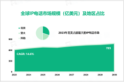 IP电话行业发展趋势：2030年全球市场将增至785亿美元

