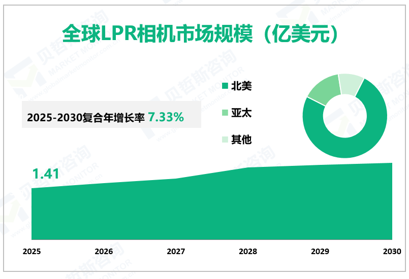 全球LPR相机市场规模（亿美元）