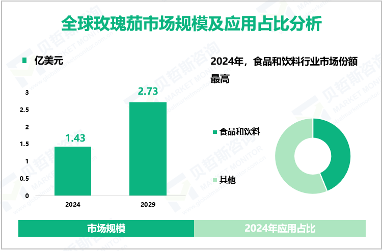 全球玫瑰茄市场规模及应用占比分析